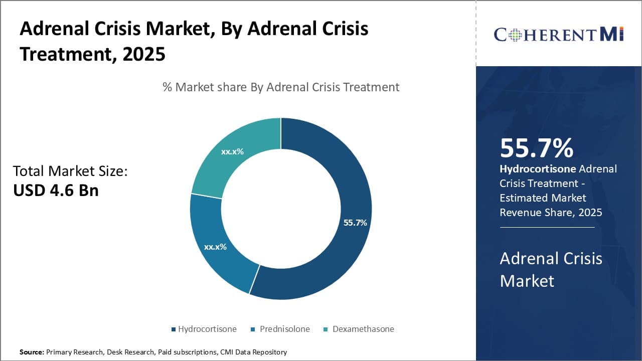 Adrenal Crisis Market Segment Type