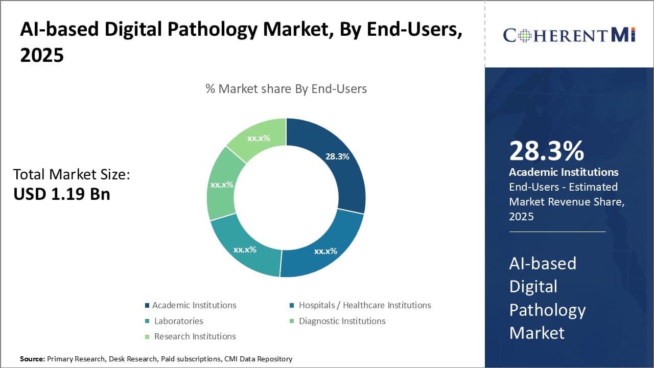AI-based Digital Pathology Market