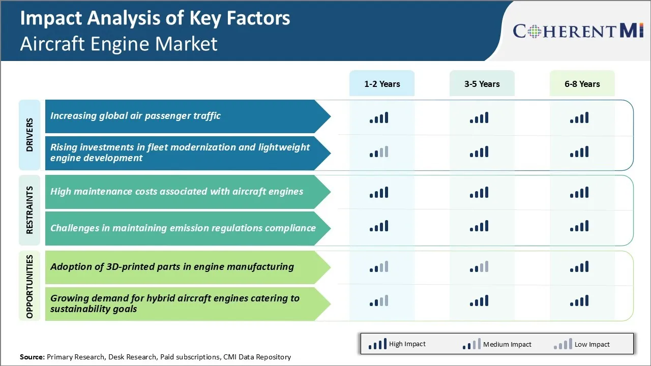 Aircraft Engine Market Key Factors