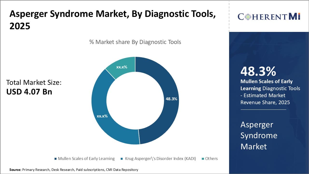 Asperger Syndrome Market By Segments