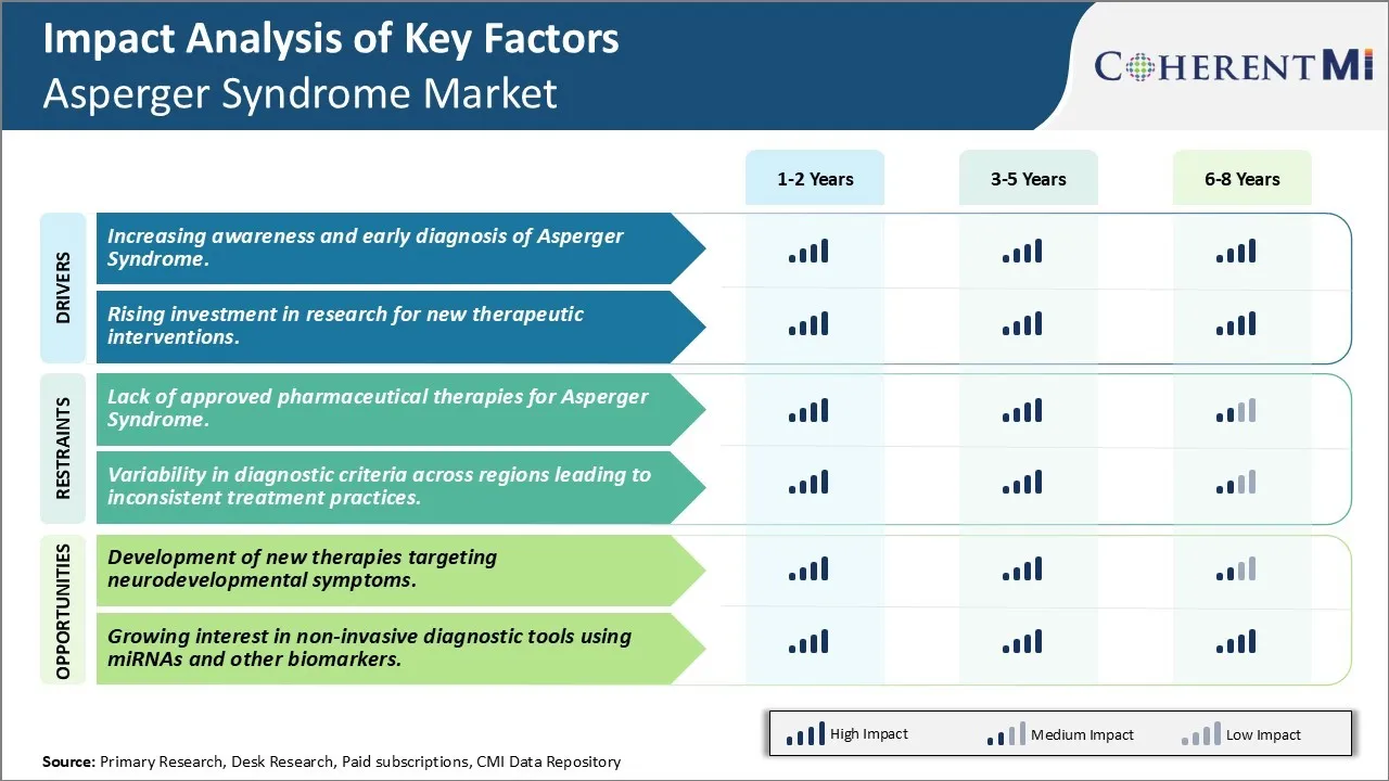 Asperger Syndrome Market Key Factors
