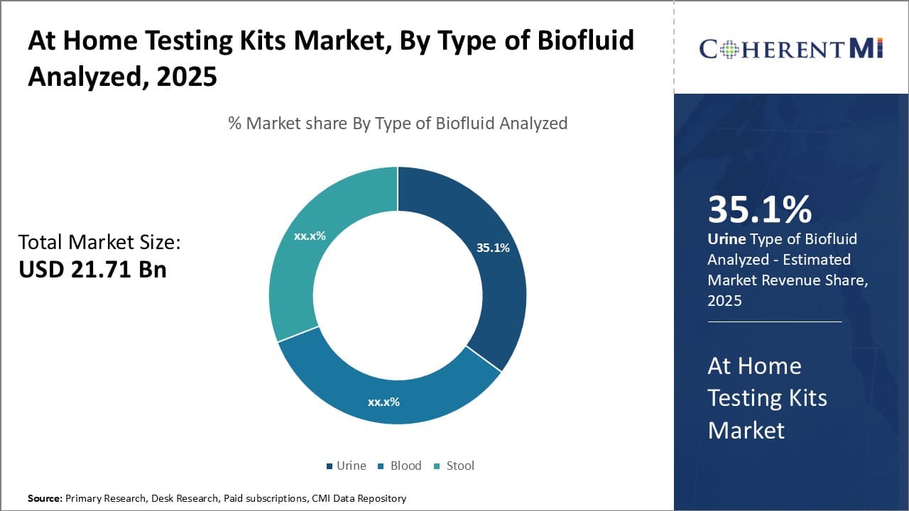 At Home Testing Kits Market