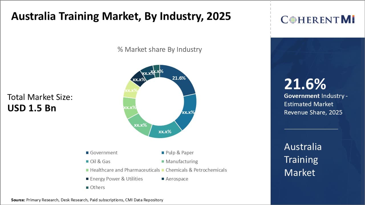 Australia Training Market By Segmentation