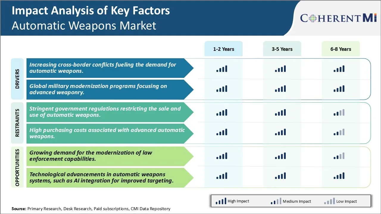 Automatic Weapons Market Key Factors