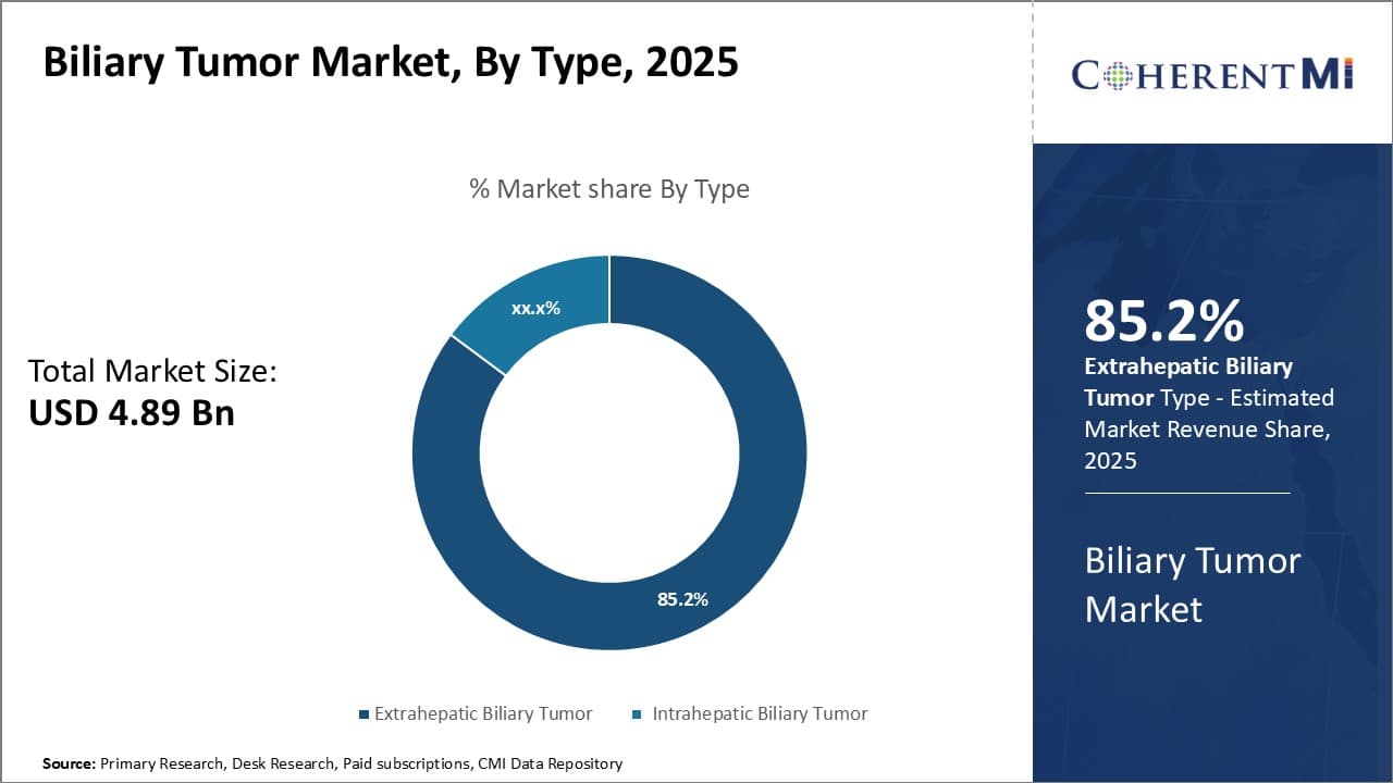 Biliary Tumor Market By Segments