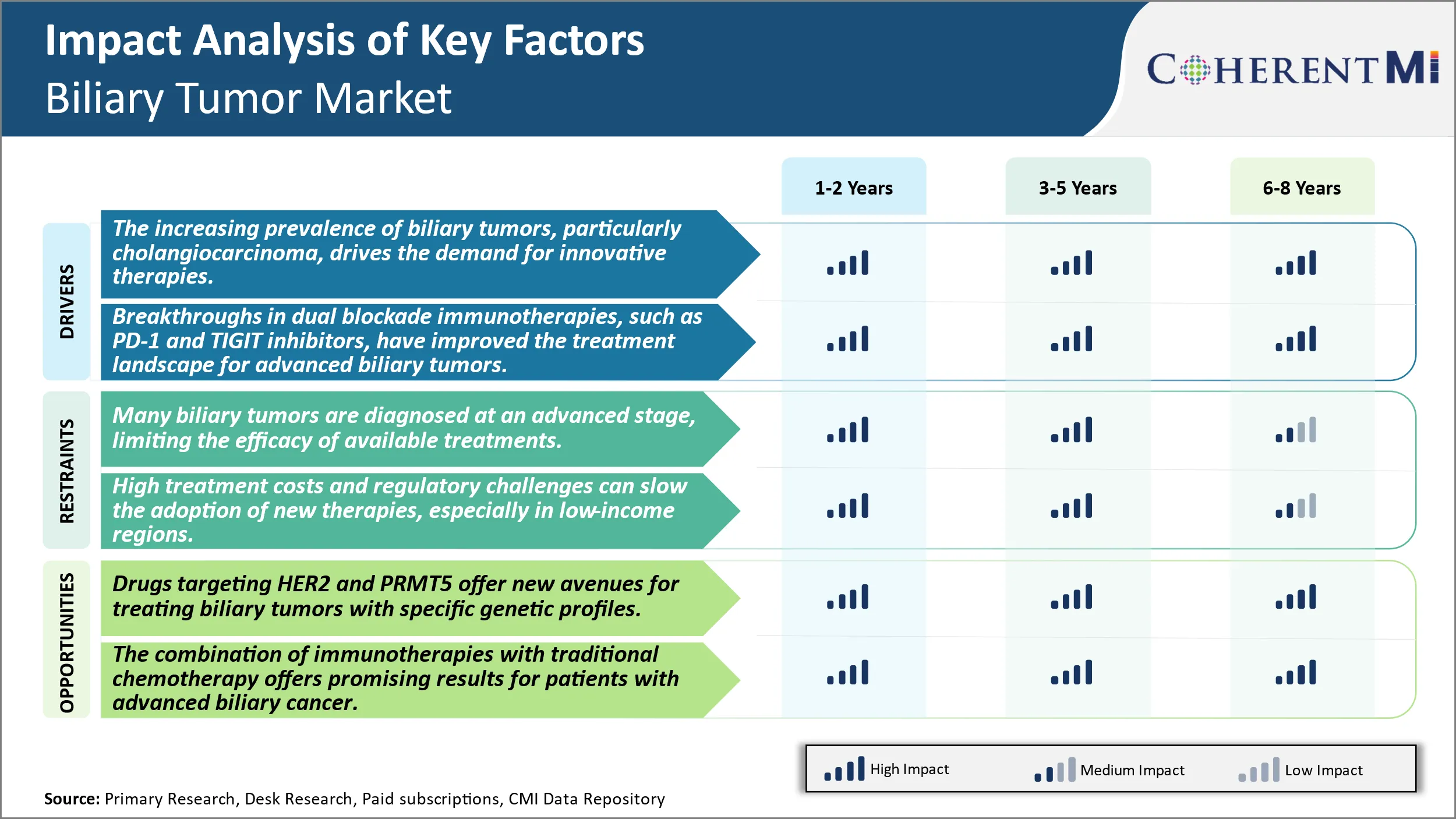 Biliary Tumor Market Key Factors