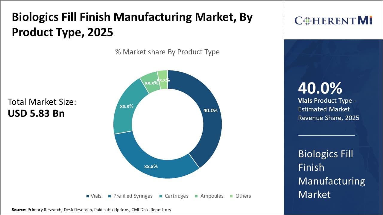 Biologics Fill Finish Manufacturing Market