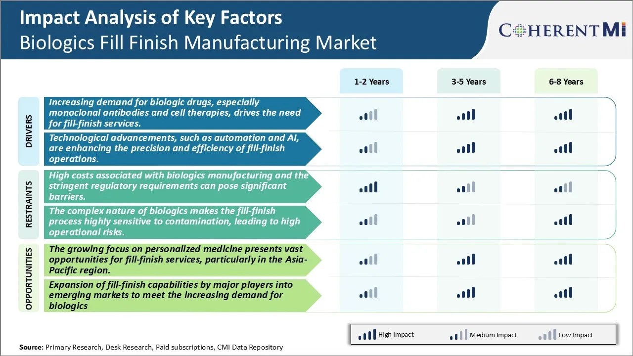 Biologics Fill Finish Manufacturing Market Key Factors