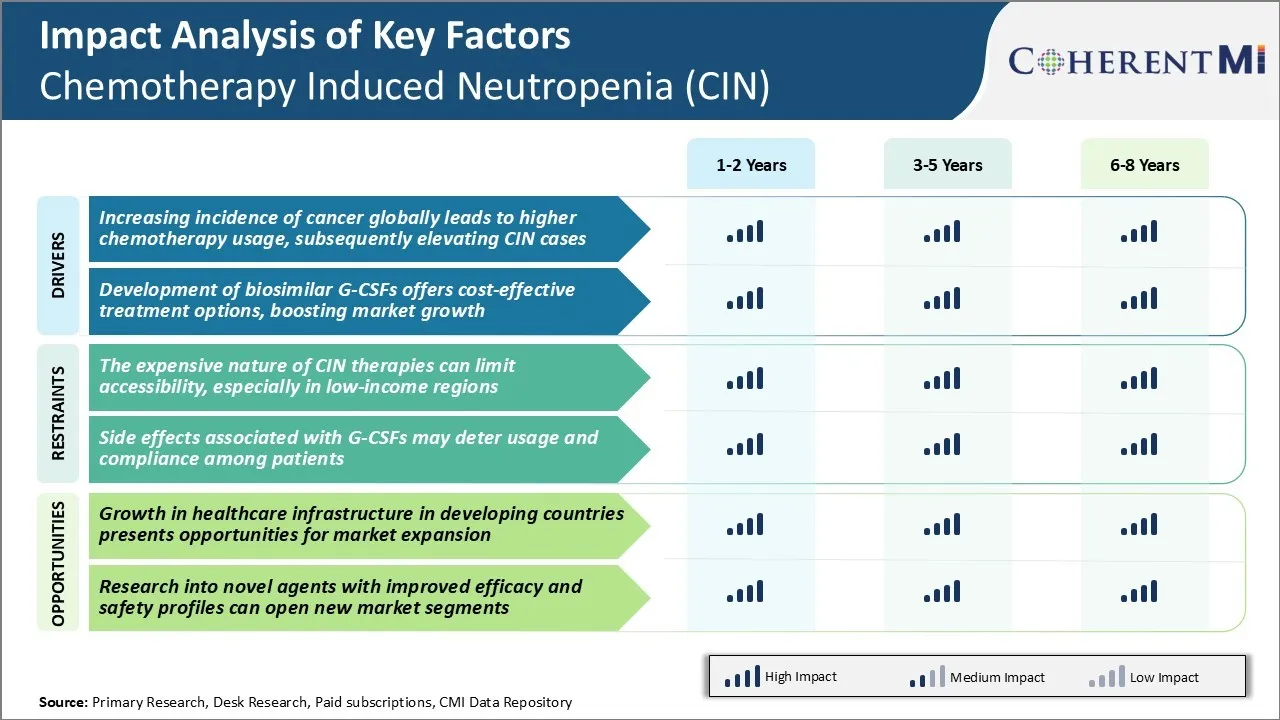 Chemotherapy Induced Neutropenia (CIN) Market