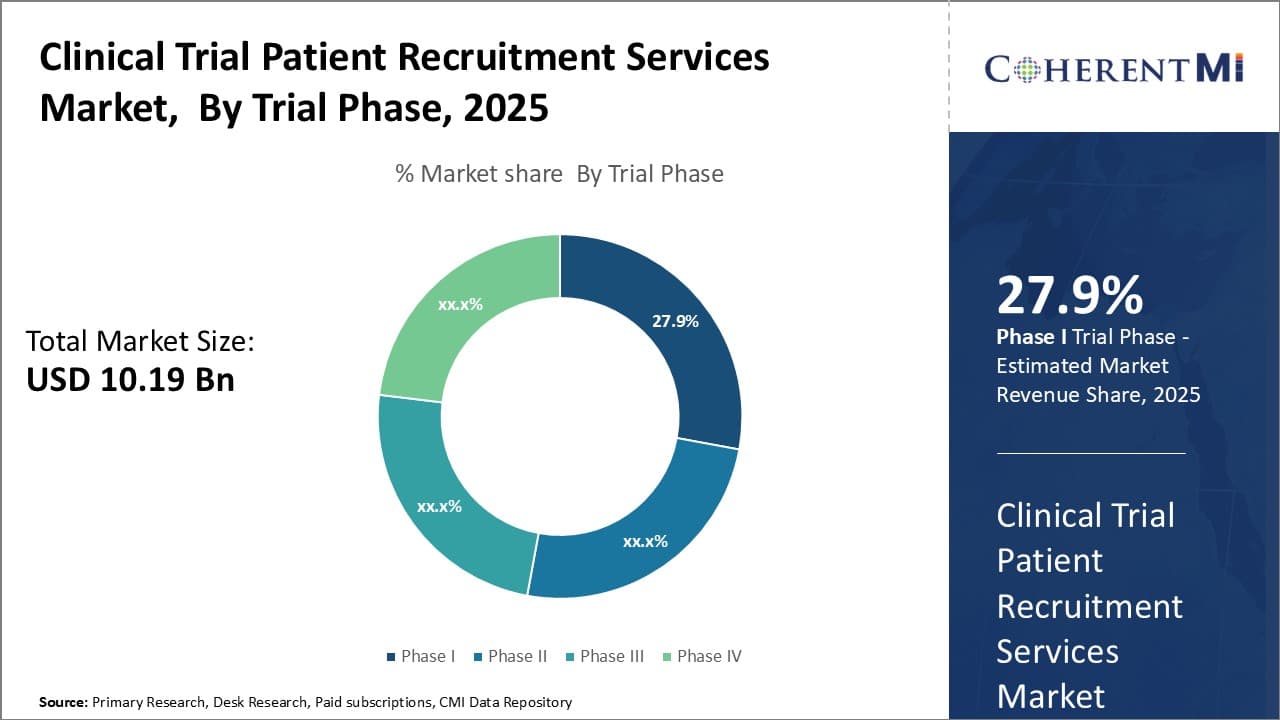 Clinical Trial Patient Recruitment Services Market By Segmentation