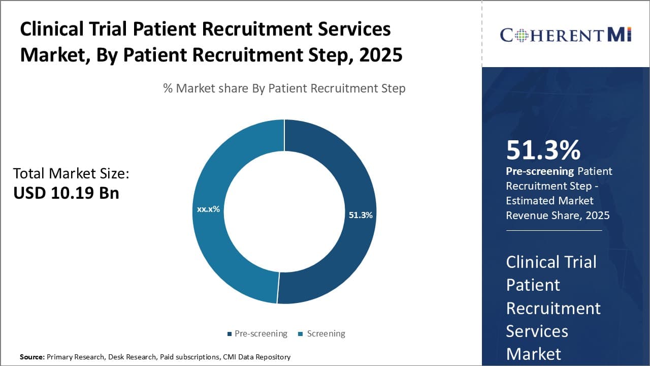 Clinical Trial Patient Recruitment Services Market