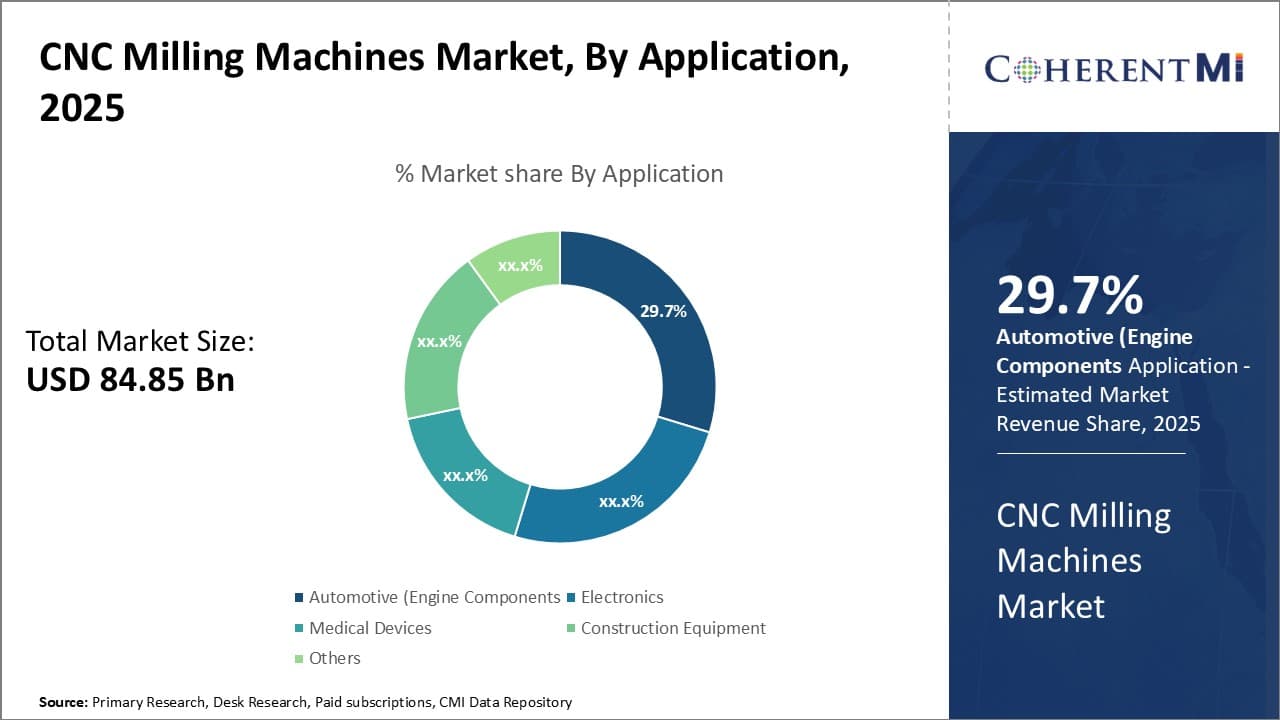 CNC Milling Machines Market
