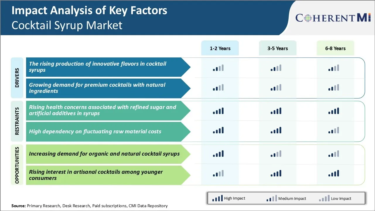 Cocktail Syrup Market Key Factors