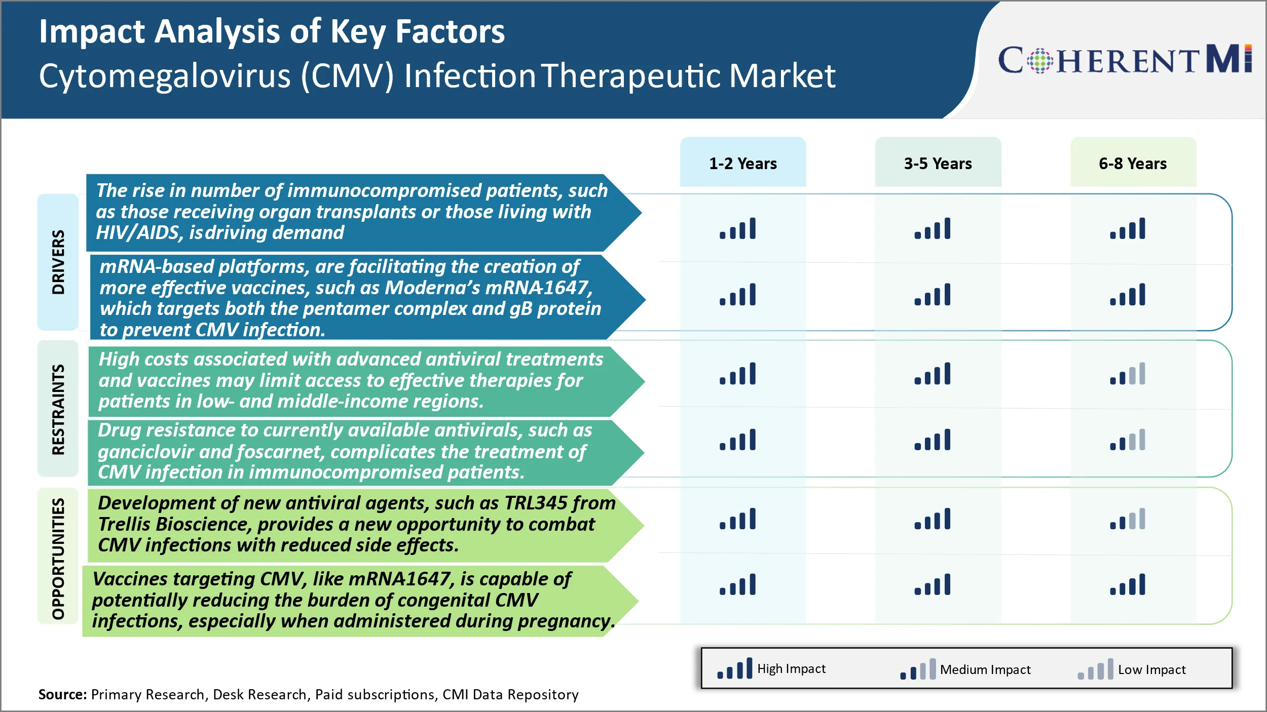 Cytomegalovirus (CMV) Infection Therapeutic Market Key Factors