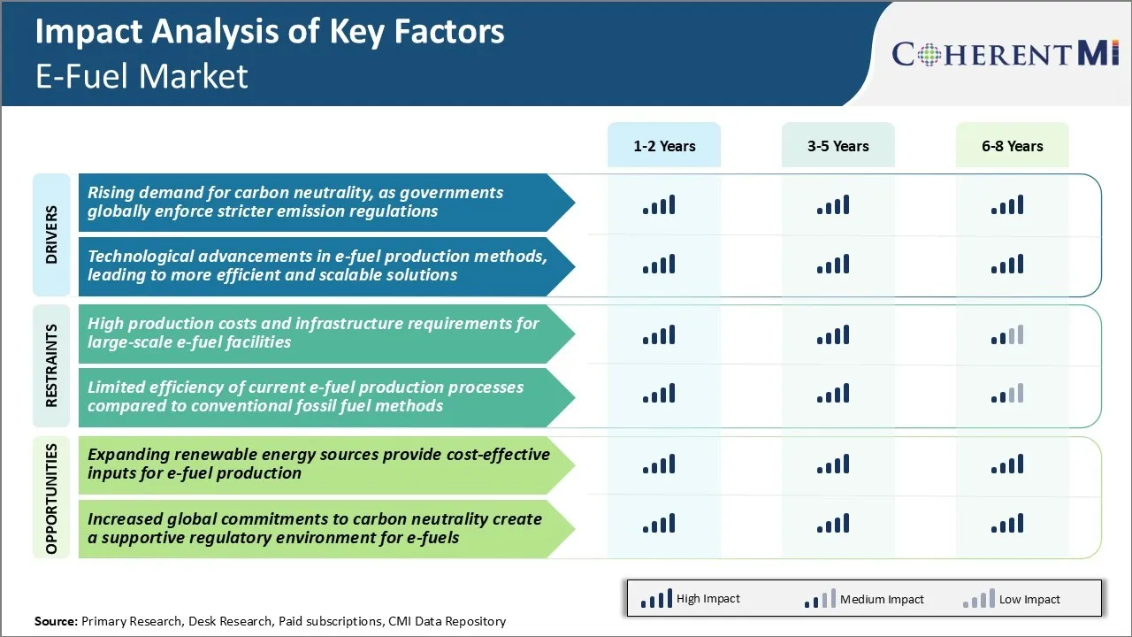 E-Fuel Market Key Factors
