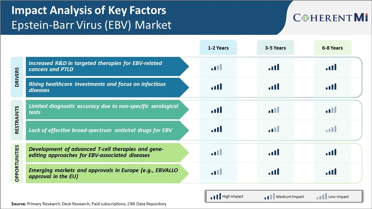 Epstein-Barr Virus (EBV) Market