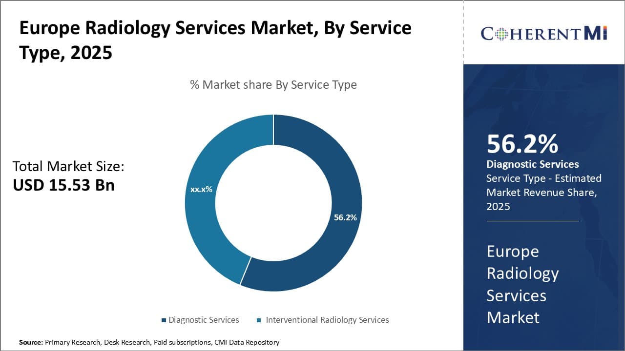 Europe Radiology Services Market