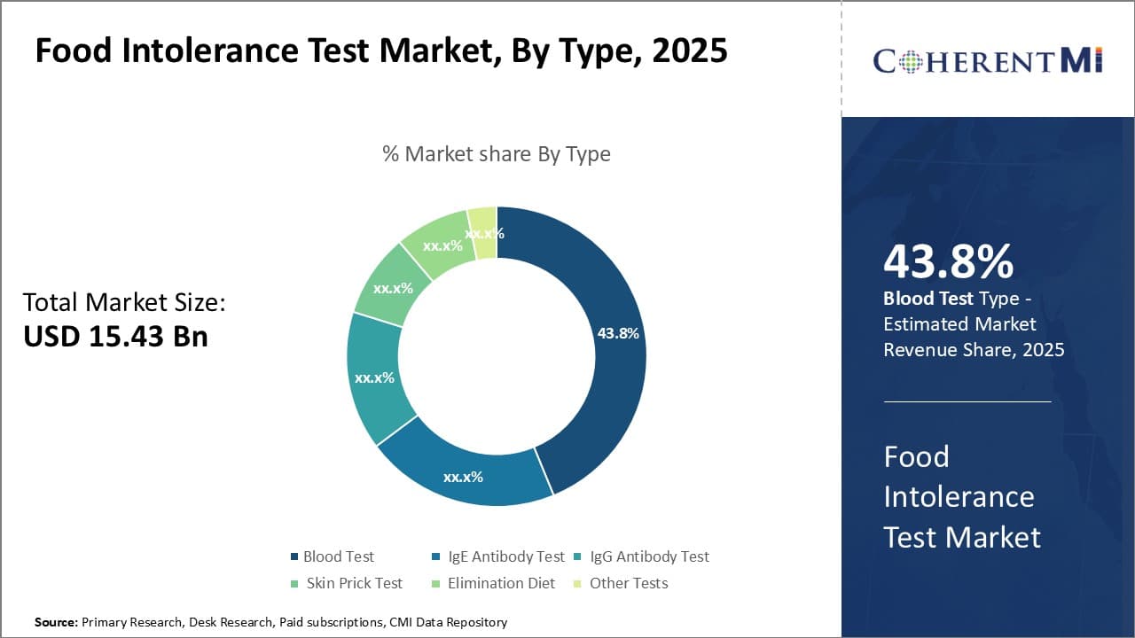 Food Intolerance Test Market By Segment Type