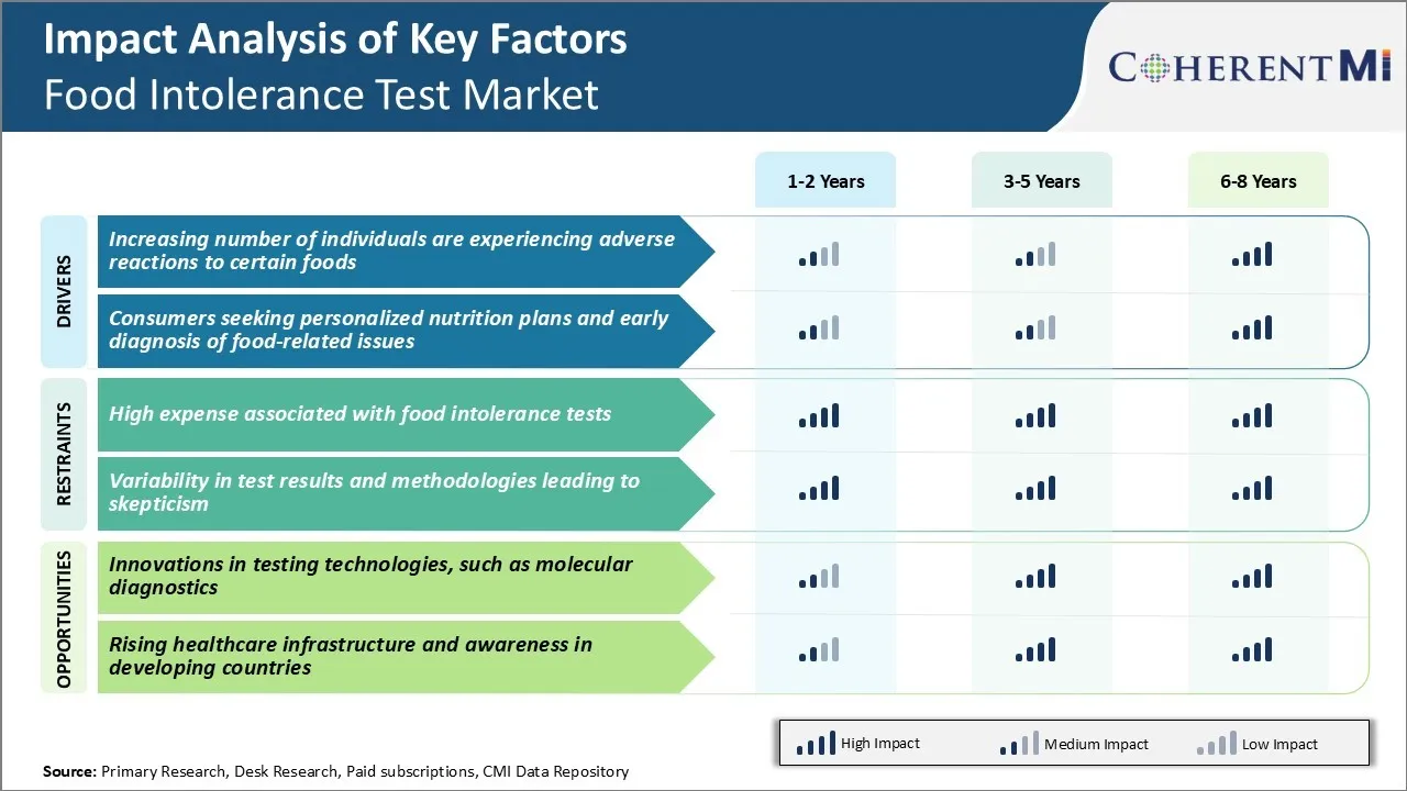 Food Intolerance Test Market Key factors