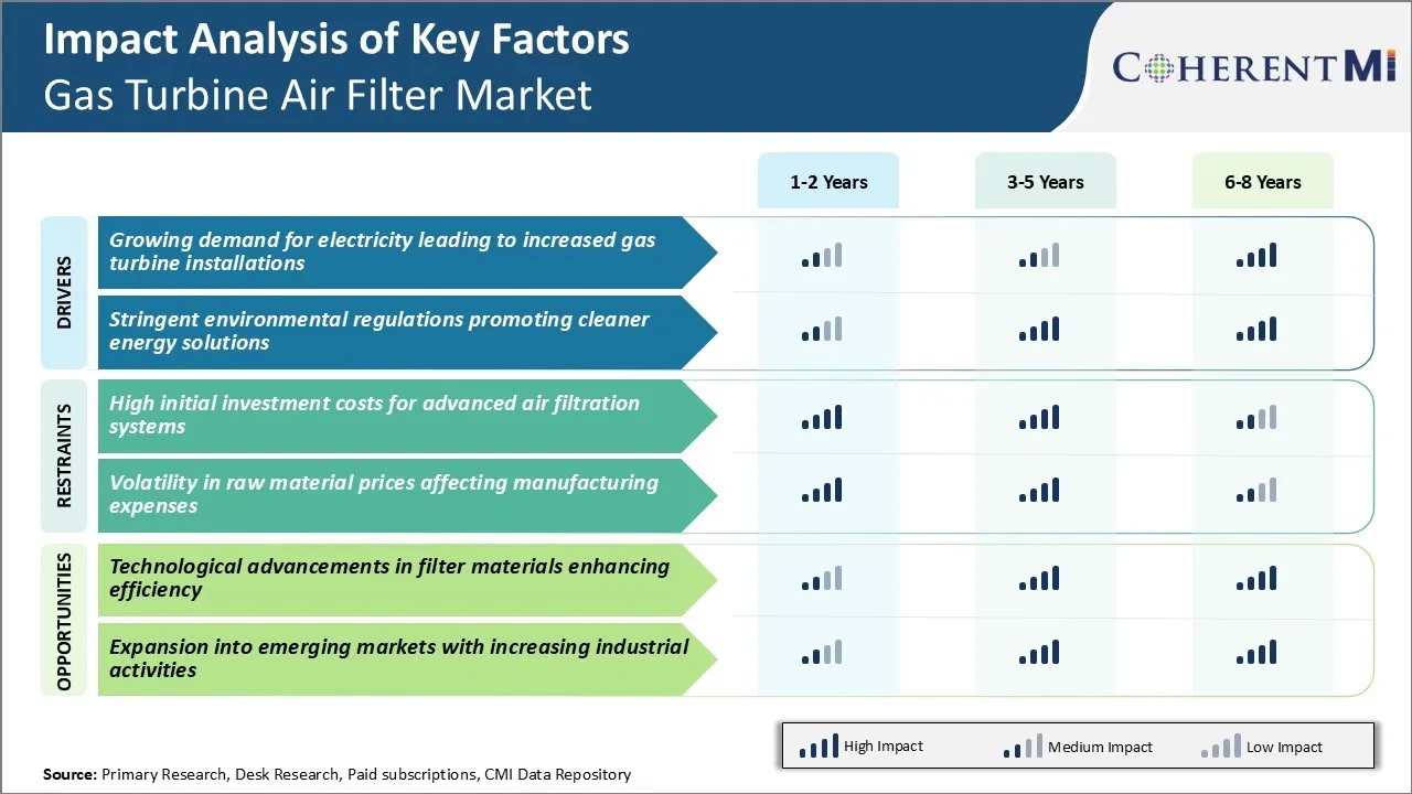 Gas Turbine Air Filter Market Key Factors