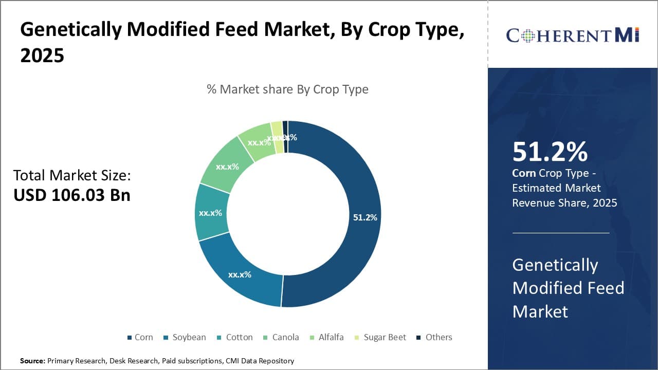 Genetically Modified Feed Market