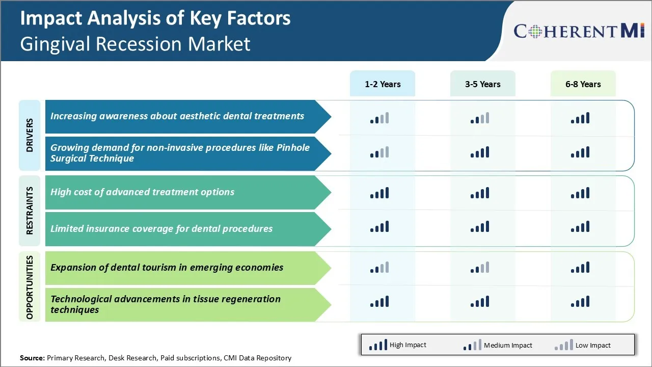 Gingival Recession Market Key Factors