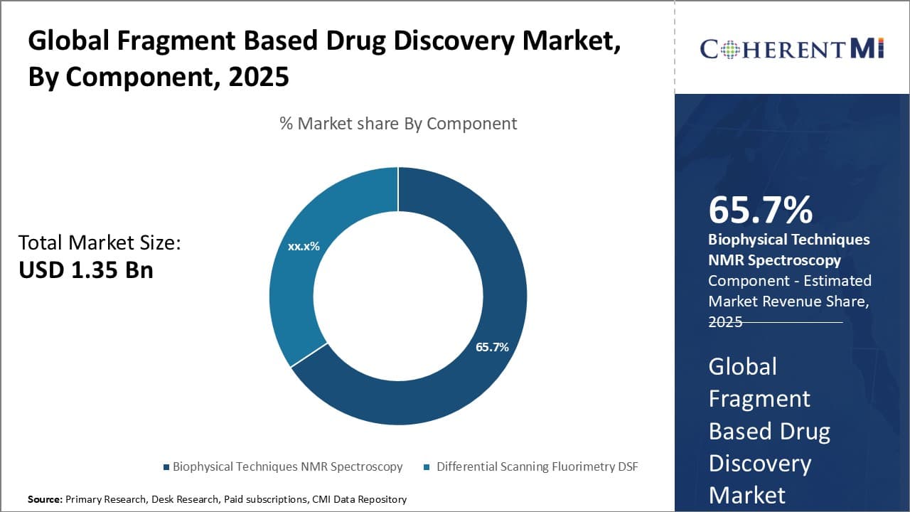 Global Fragment Based Drug Discovery Market