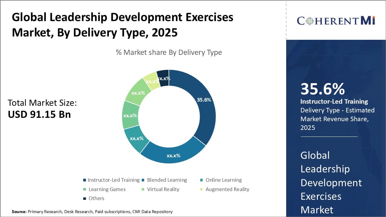 Global Leadership Development Exercises Market