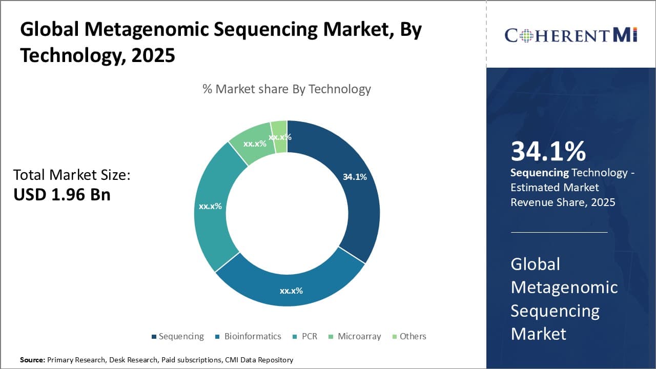 Global Metagenomic Sequencing Market