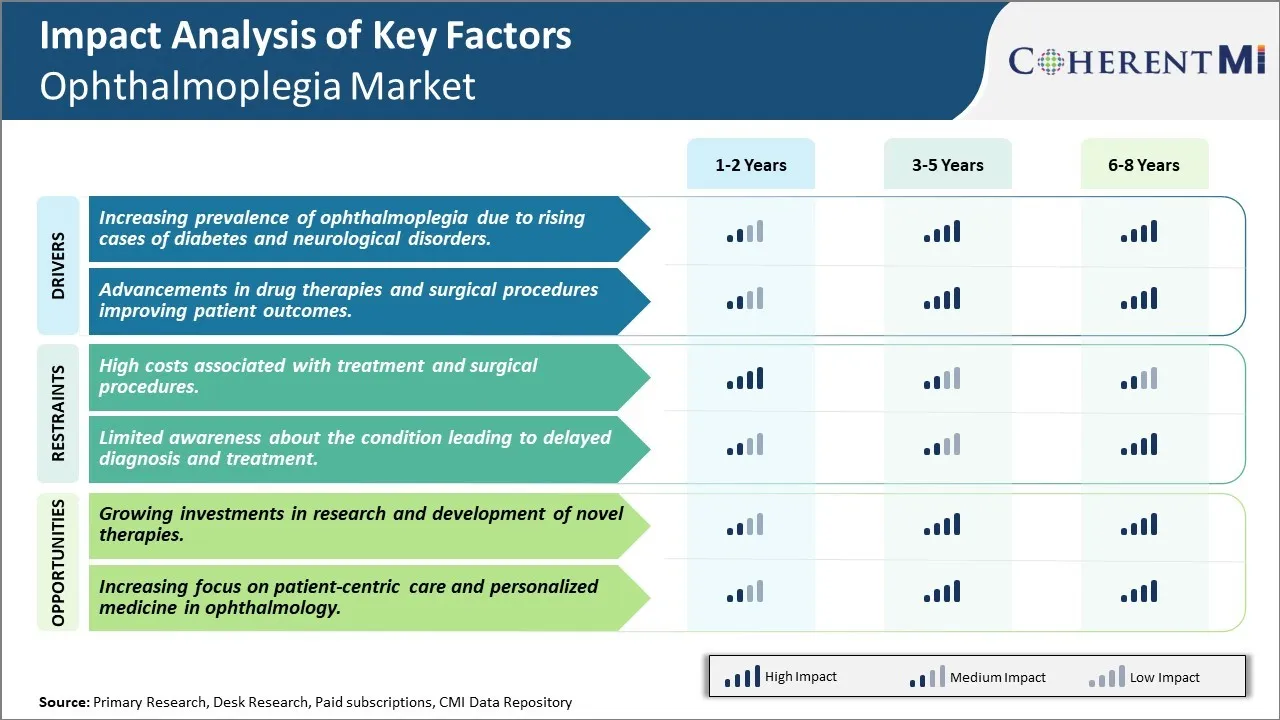 Ophthalmoplegia Market Key Factors