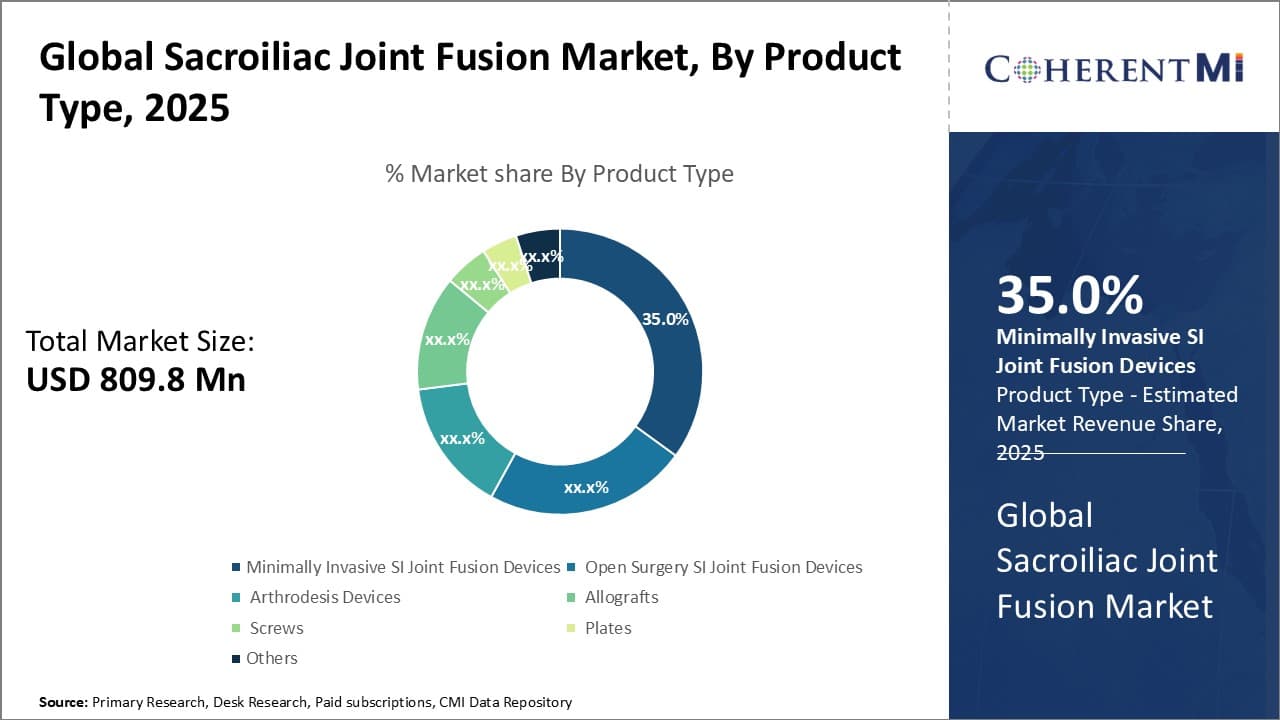 Global Sacroiliac Joint Fusion Market