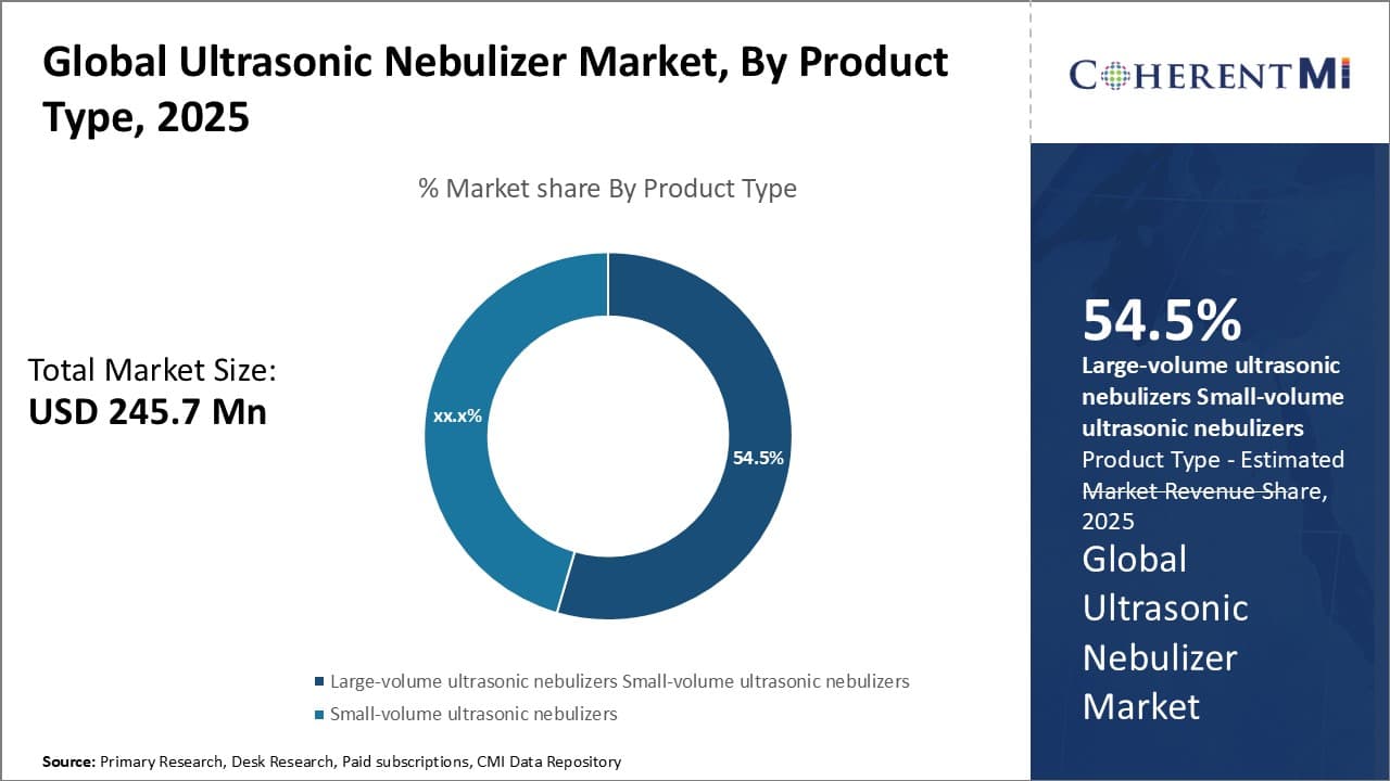 Global Ultrasonic Nebulizer Market