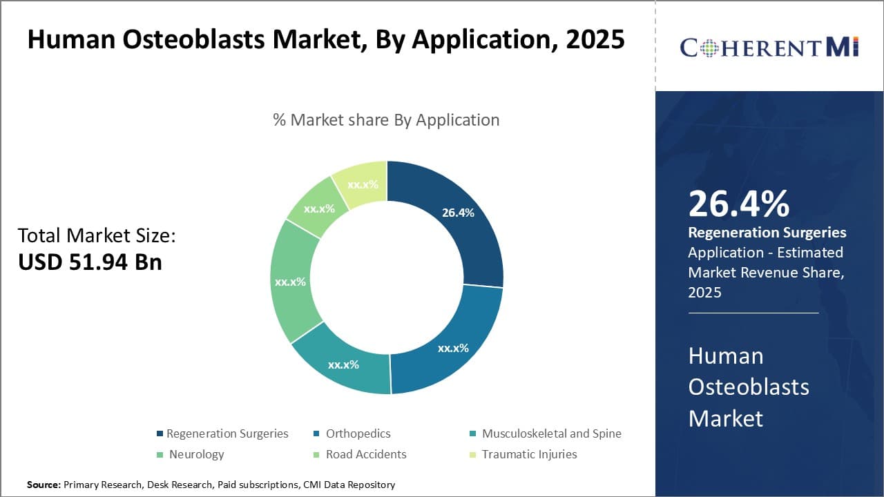 Human Osteoblasts Market
