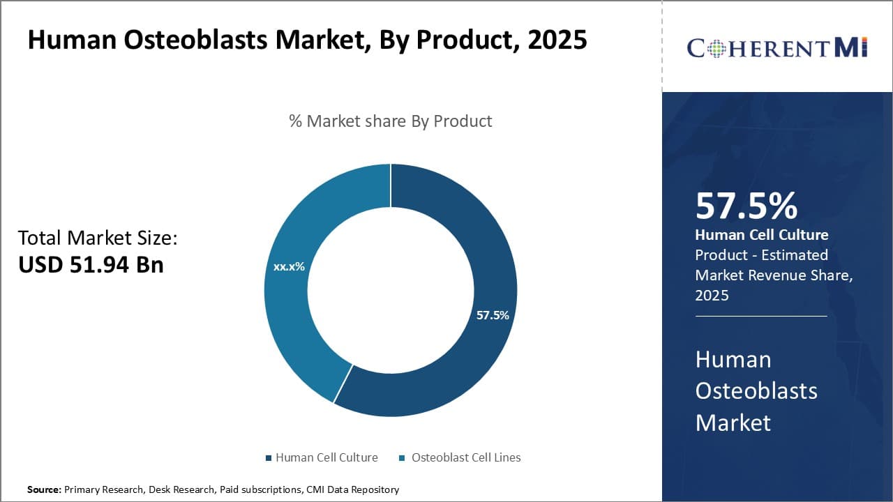 Human Osteoblasts Market By Segment Type