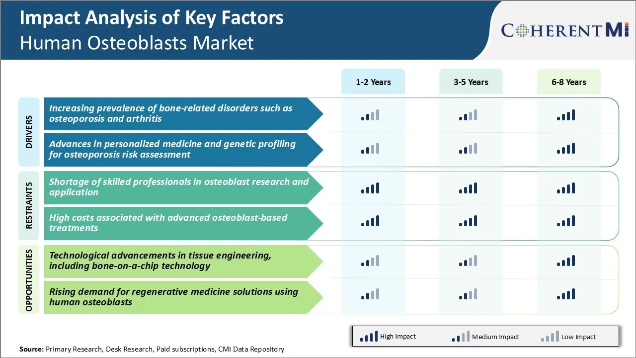 Human Osteoblasts Market Key Factors