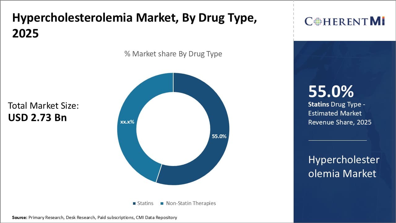 Hypercholesterolemia Market By Segments
