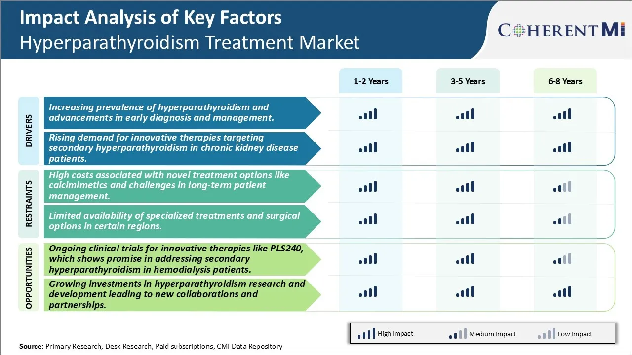Hyperparathyroidism Treatment Market Key Factors