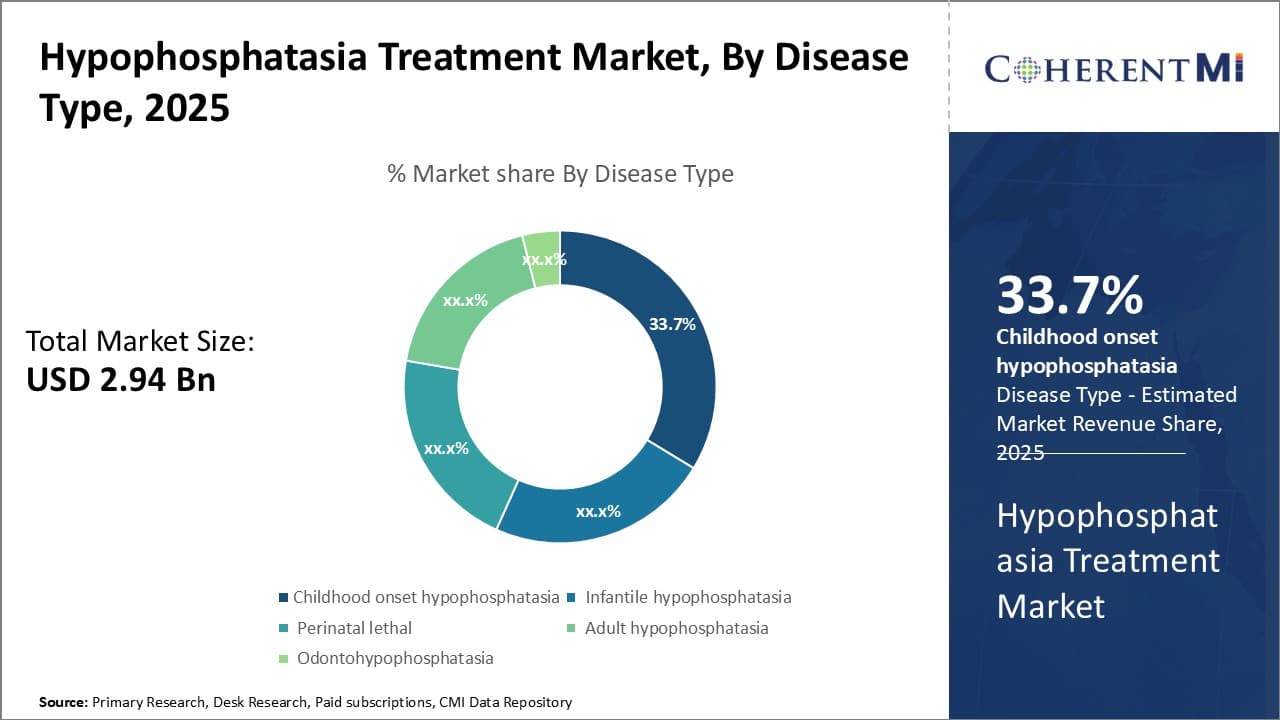 Hypophosphatasia Treatment Market