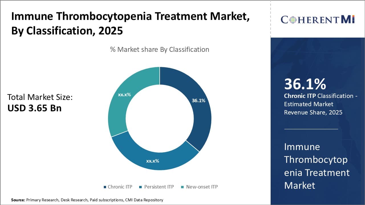 Immune Thrombocytopenia Treatment Market
