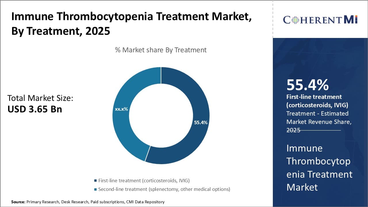 Immune Thrombocytopenia Treatment Market By Segmentation