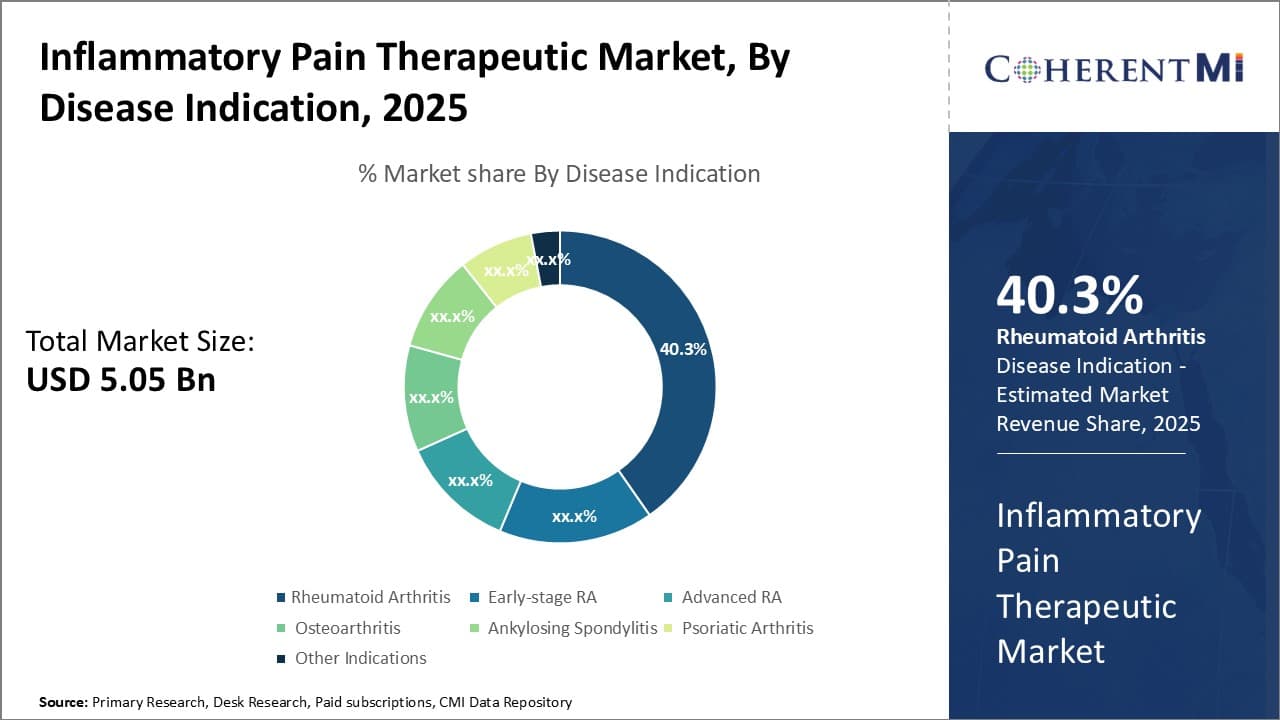 Inflammatory Pain Therapeutic Market By Segments