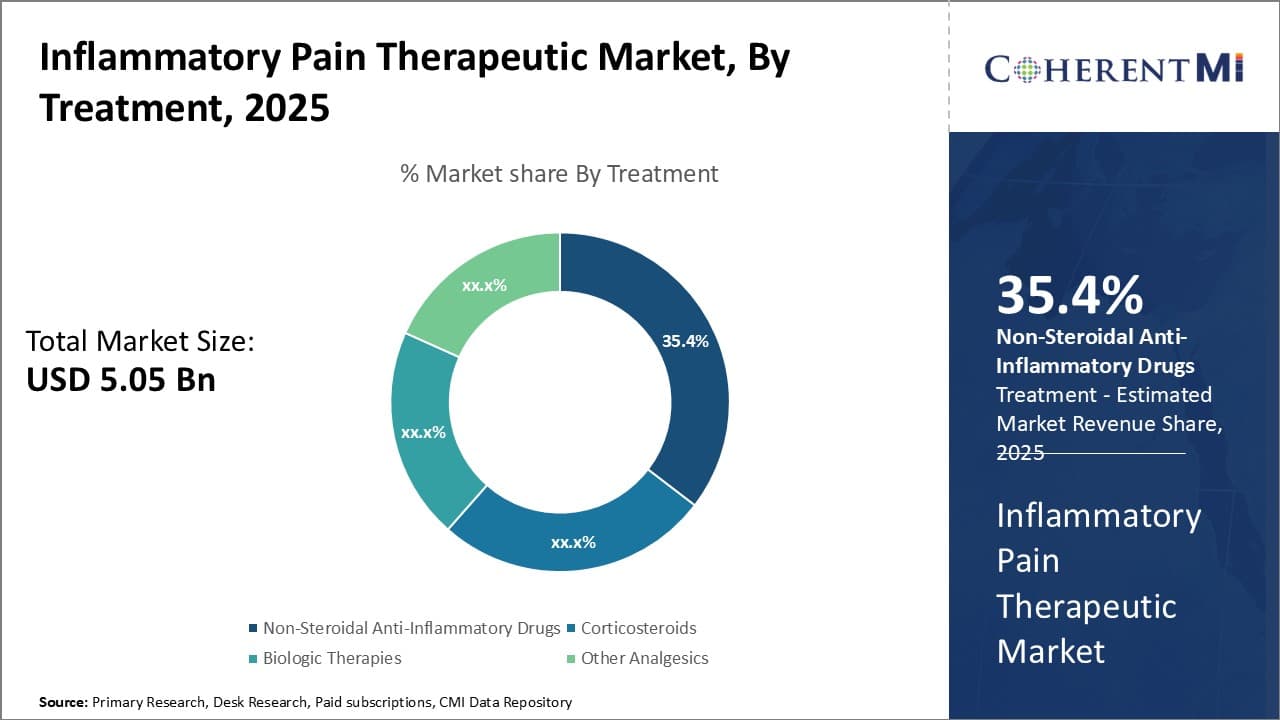 Inflammatory Pain Therapeutic Market