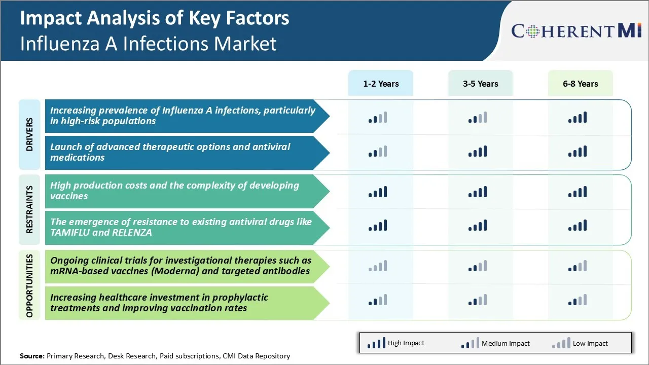 Influenza A Infections Market Key Factors