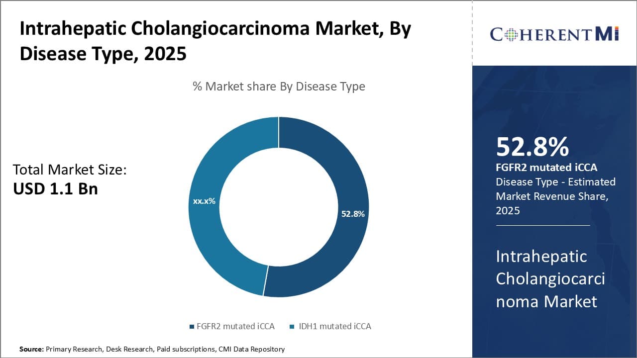 Intrahepatic Cholangiocarcinoma Market