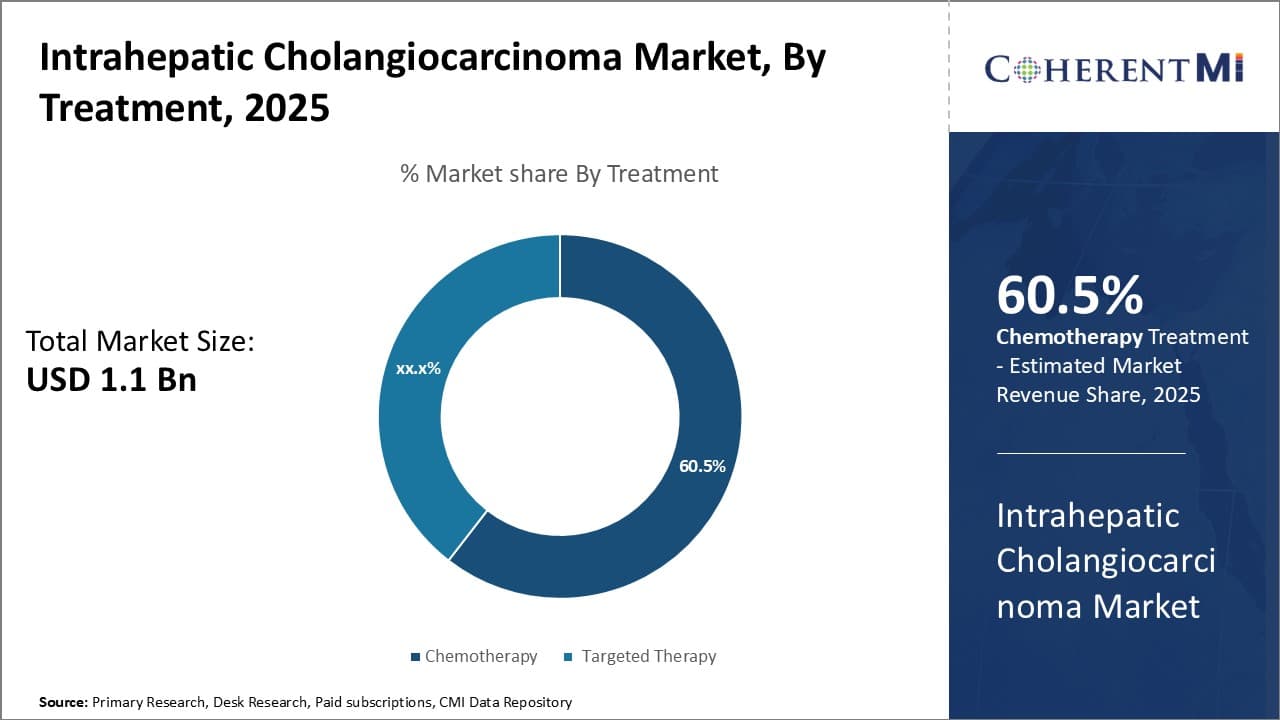 Intrahepatic Cholangiocarcinoma Market By Segment Type