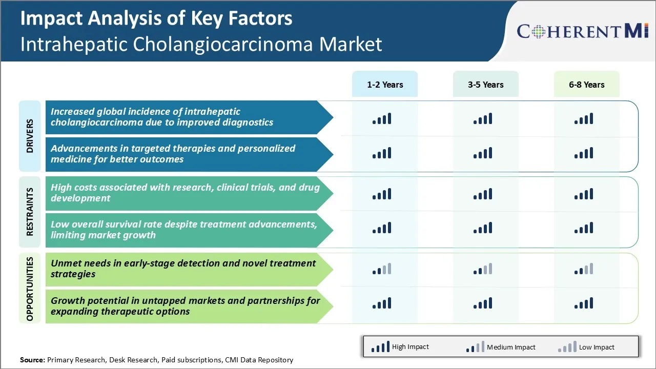 Intrahepatic Cholangiocarcinoma Market Key Factors