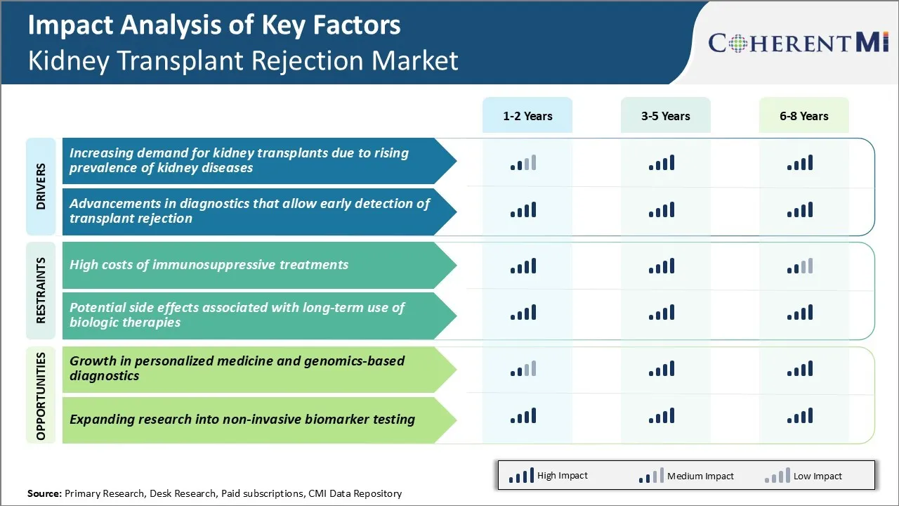 Kidney Transplant Rejection Market Key Factors