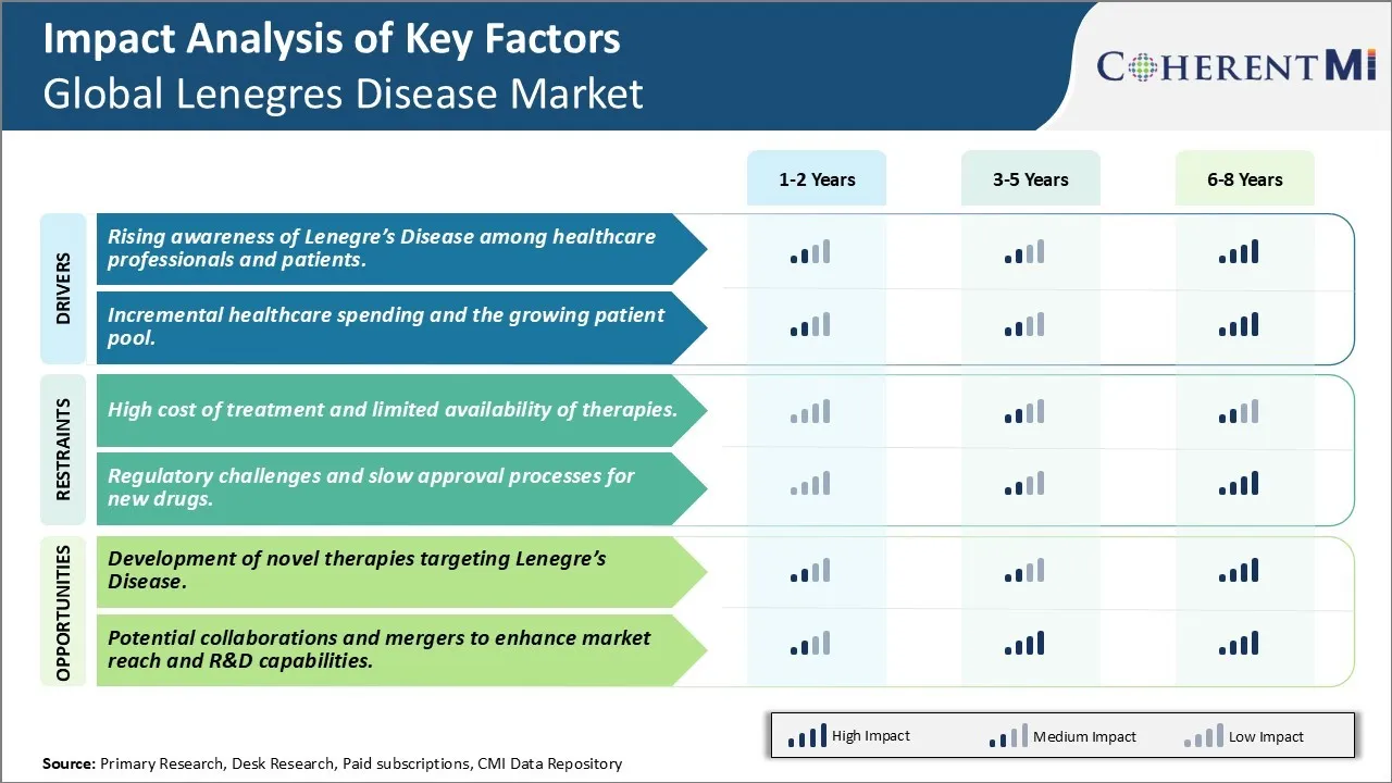 Lenegres Disease Market
