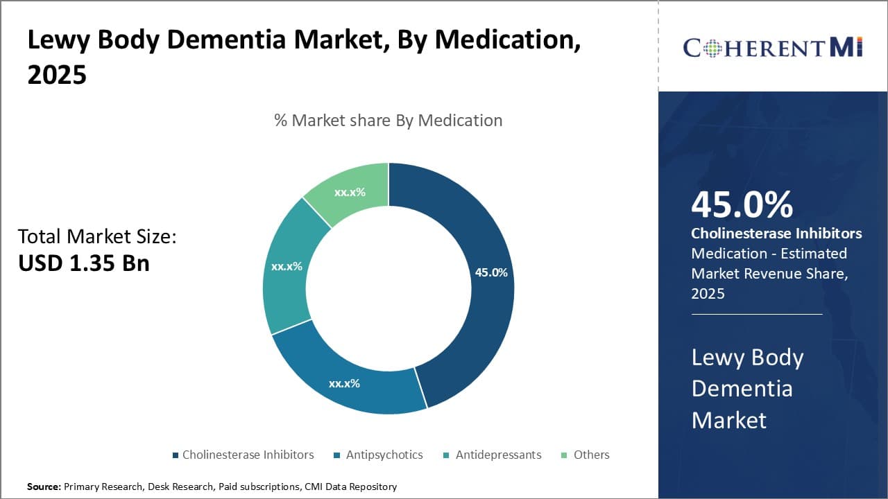 Lewy Body Dementia Market
