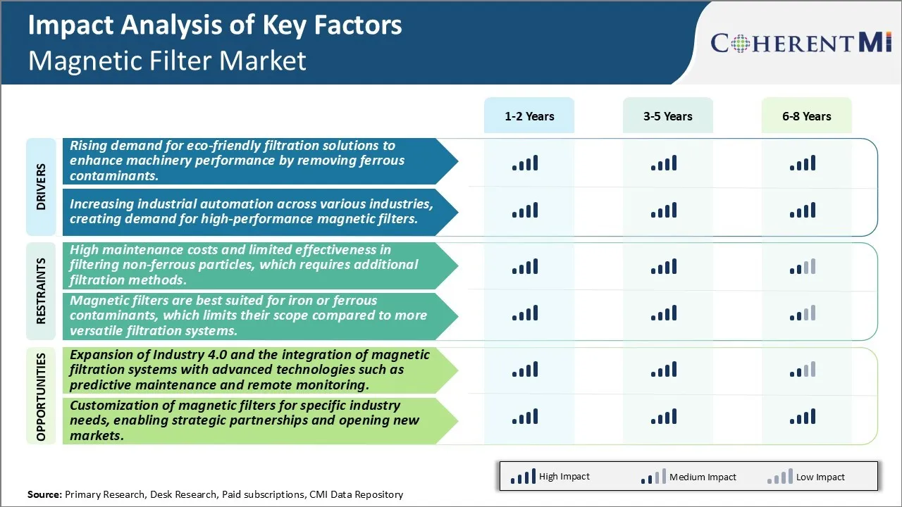 Magnetic Filter Market Key Factors